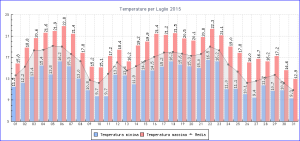 graphstemperatures