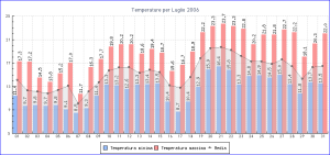 graphstemperatures