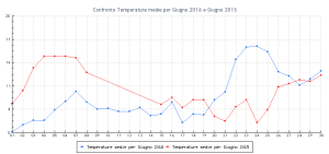 confrontografico_giugno