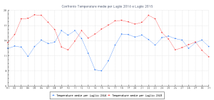 confrontografico_luglio